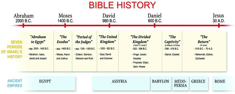 Bible History Chart