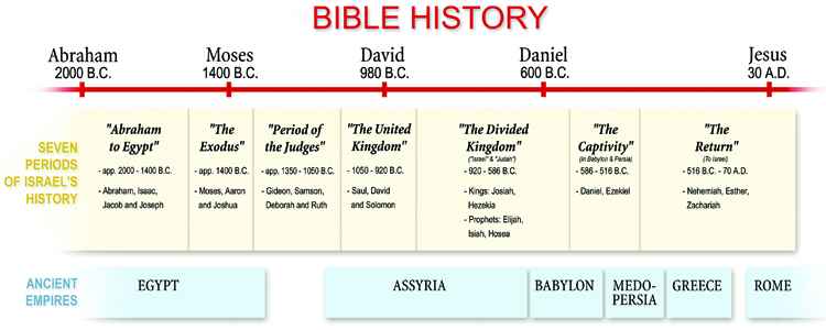 Bible History Chart 4 blog post