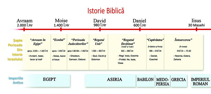 Romanian Bible History Chart for video flat resized